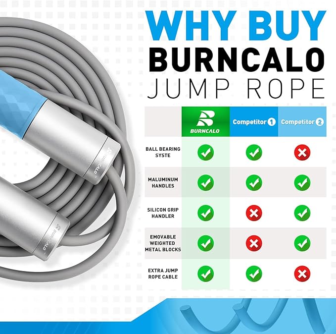 Weighted Jump Rope for Men, Women (1.5LB) - Alloy Steel Handles, Speed Skipping Rope, Gym,Indoor/Outdoor - Fitness, Workout, Boxing - Solid PVC & Cotton Rope